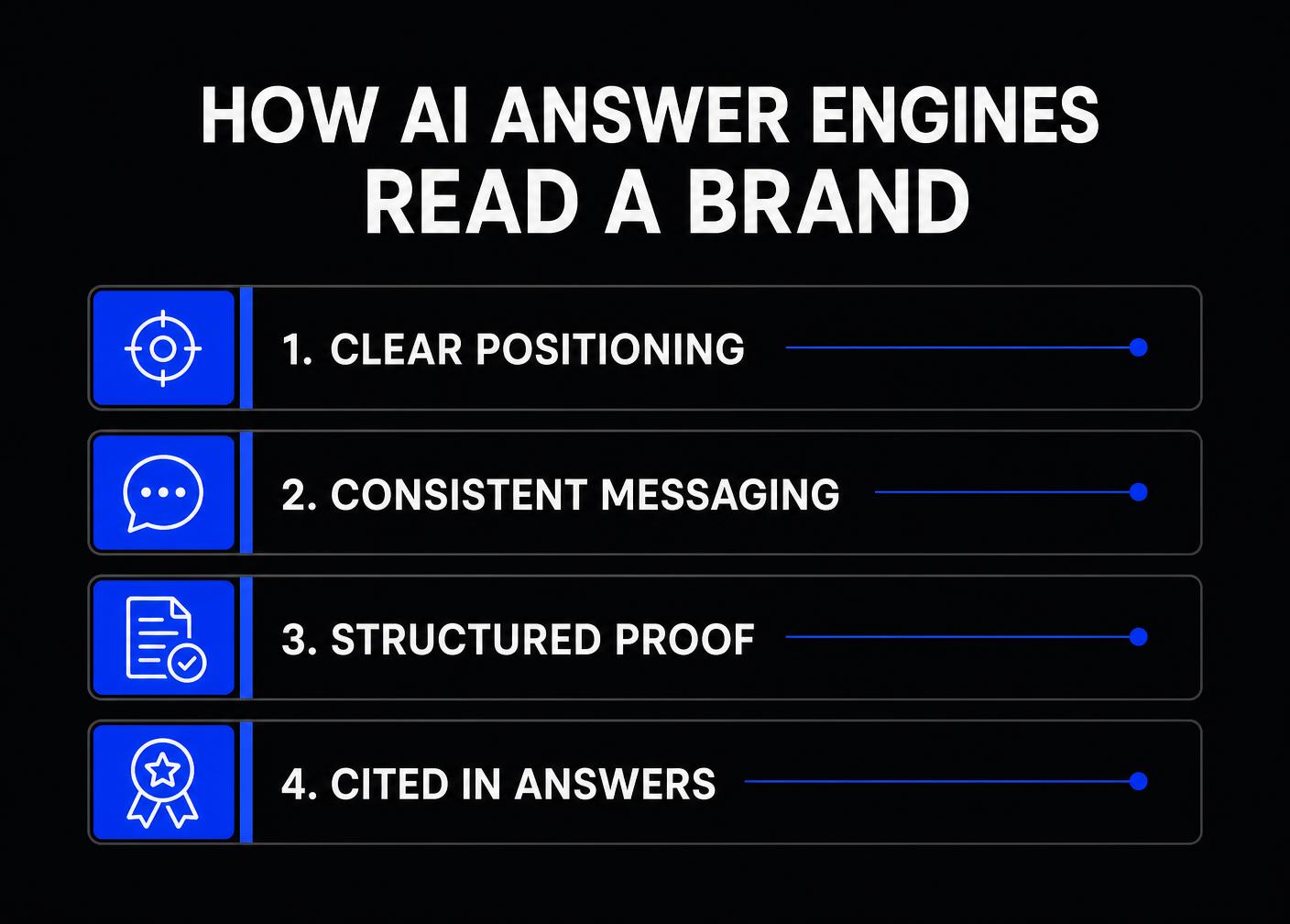 Infographic: how AI answer engines read a brand — clear positioning, consistent messaging, structured proof, cited in answers