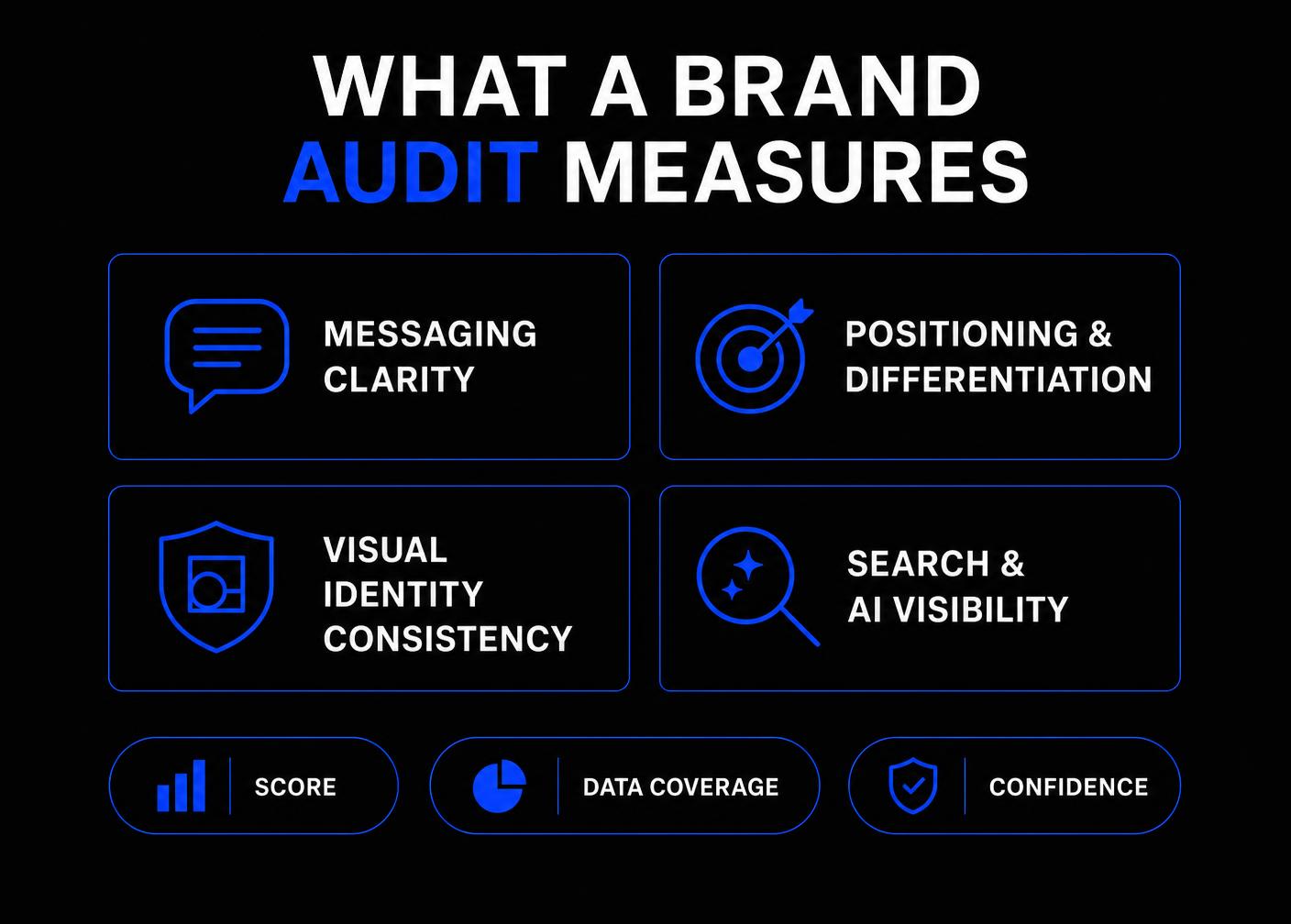 Infographic: what a brand audit measures — messaging clarity, positioning and differentiation, visual identity consistency, search and AI visibility, scored with data coverage and confidence